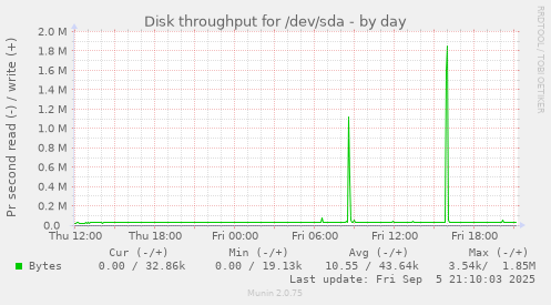 daily graph