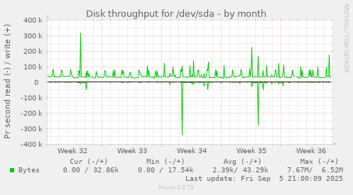 monthly graph