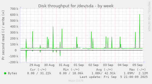 weekly graph
