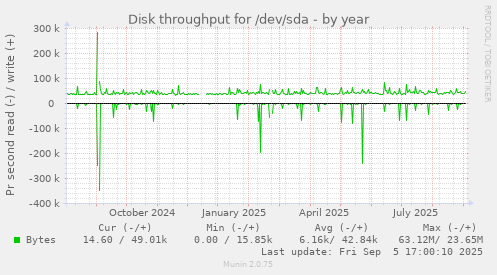 yearly graph