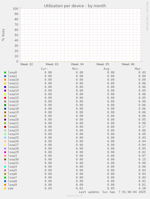 Utilization per device