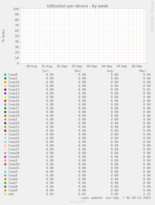 Utilization per device