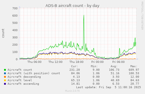ADS-B aircraft count