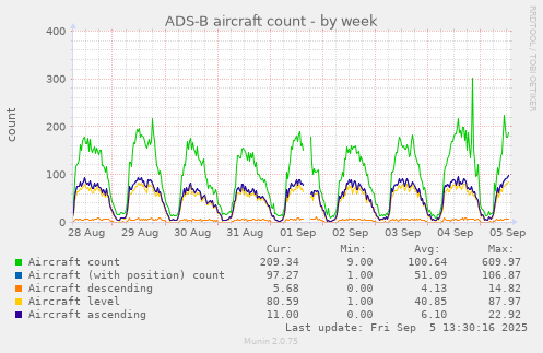 weekly graph