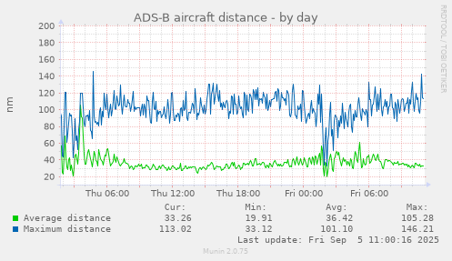 ADS-B aircraft distance
