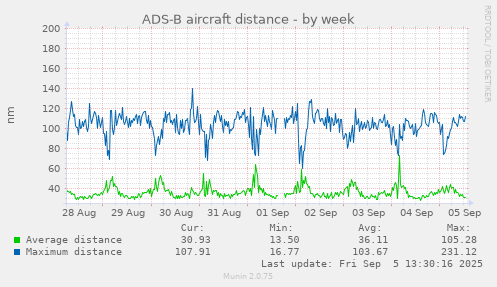 weekly graph
