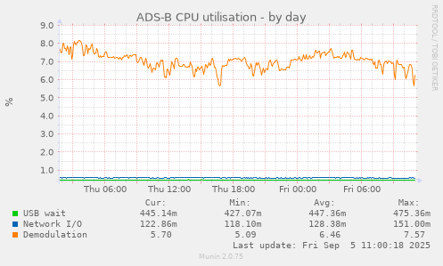 ADS-B CPU utilisation