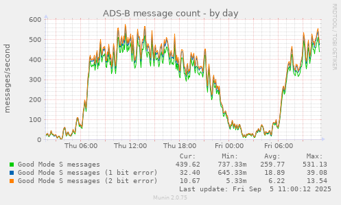 ADS-B message count