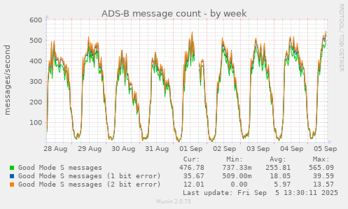 weekly graph