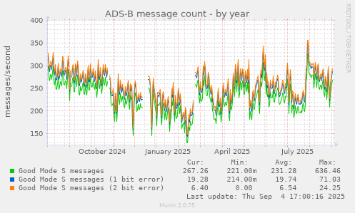 yearly graph