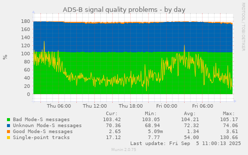 ADS-B signal quality problems