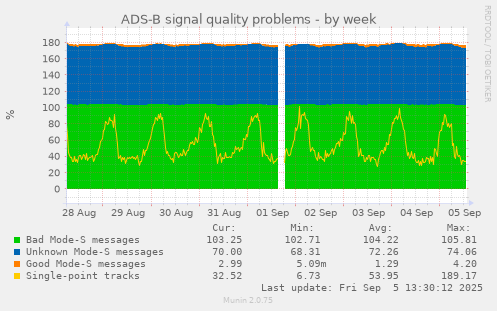 weekly graph