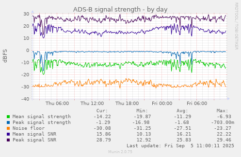 ADS-B signal strength
