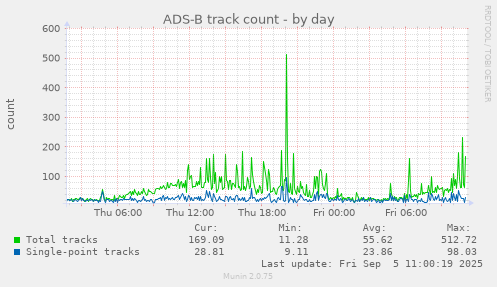 ADS-B track count