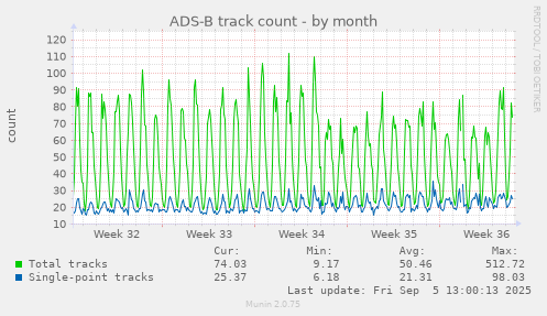 monthly graph