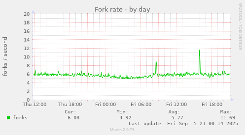 daily graph