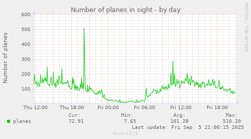 daily graph