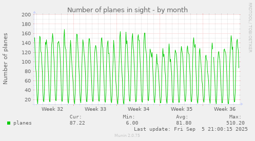 monthly graph