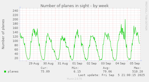 weekly graph