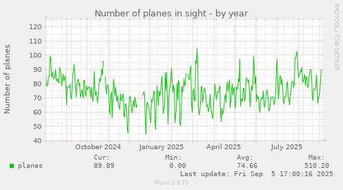 yearly graph