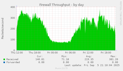 daily graph