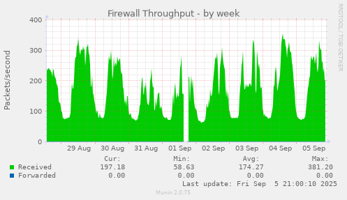weekly graph