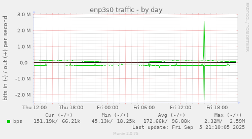 daily graph