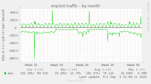 monthly graph