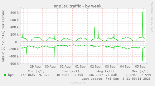 weekly graph
