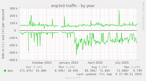 yearly graph