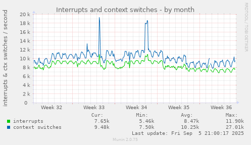 monthly graph