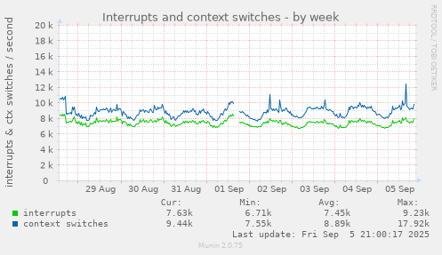 weekly graph