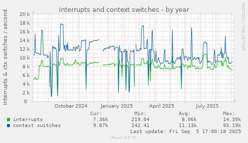 yearly graph