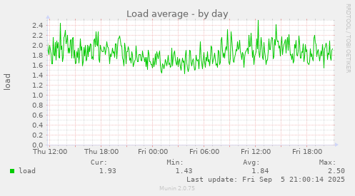 daily graph