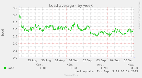 weekly graph