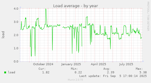 yearly graph