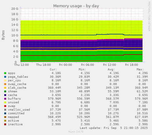 daily graph