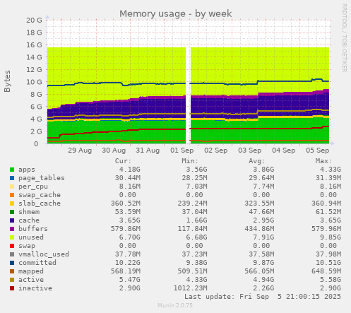 weekly graph