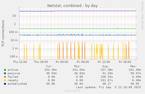 daily graph