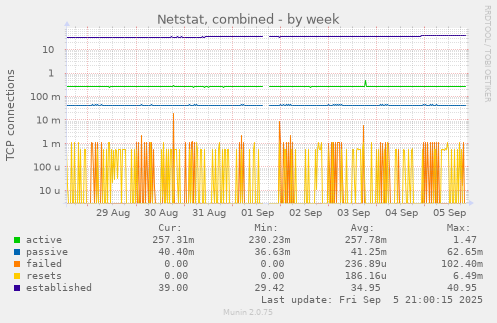 weekly graph
