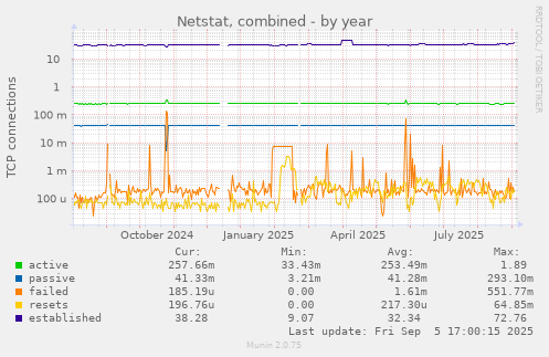 yearly graph