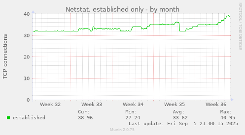 monthly graph