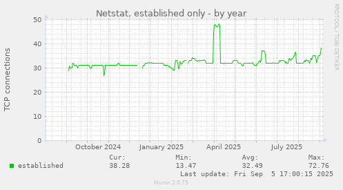 yearly graph