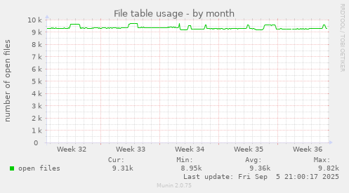 monthly graph
