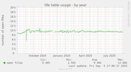yearly graph