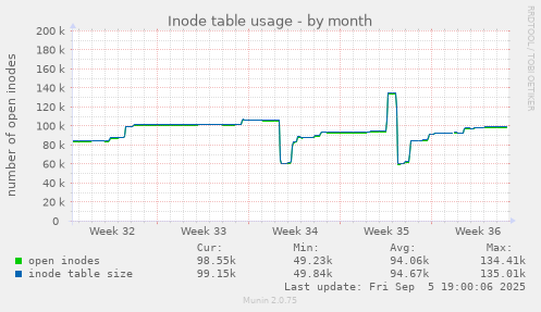 monthly graph