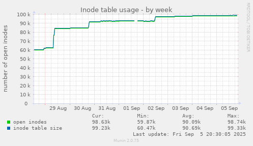 weekly graph