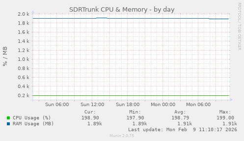 SDRTrunk CPU & Memory