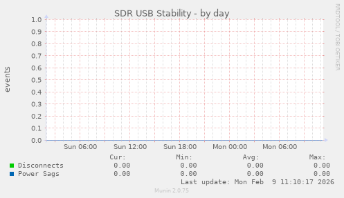 SDR USB Stability