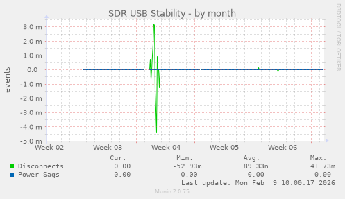 SDR USB Stability